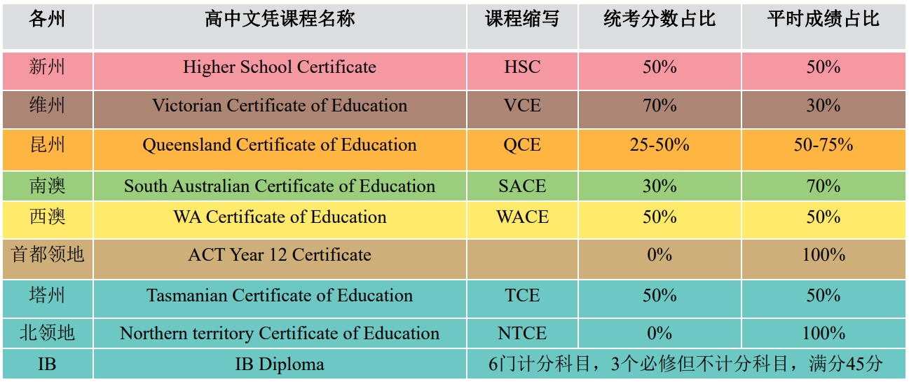 澳大利亚各州高中文凭