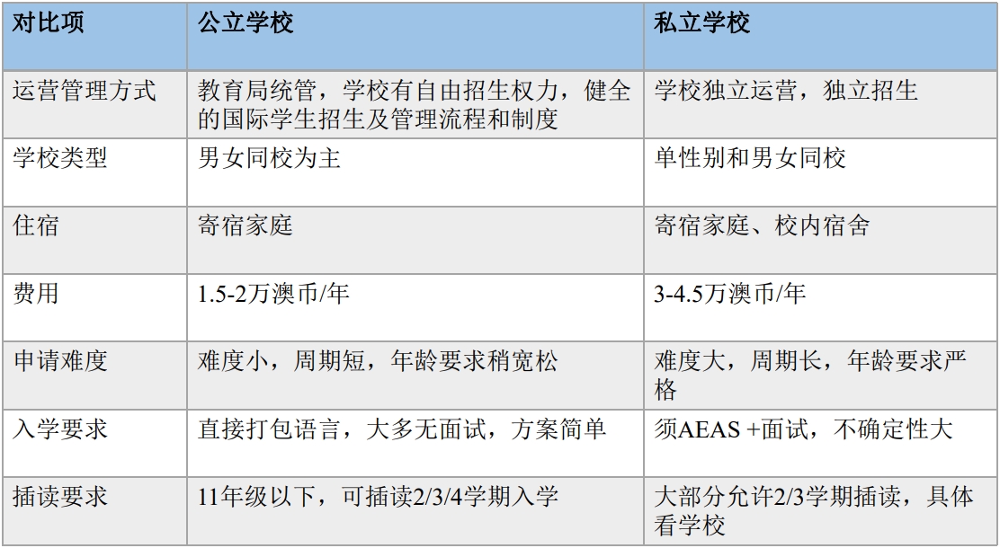 澳大利亚公立私立对比